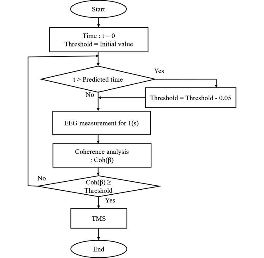 Collective coherence flowchart — source visual 48
