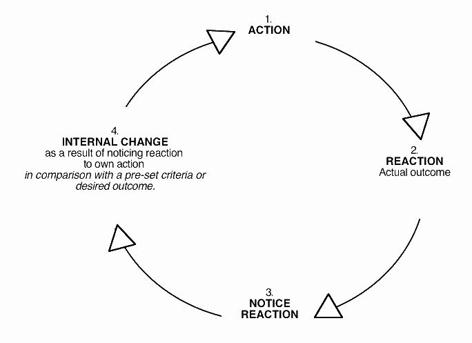Collective coherence flowchart — source visual 49